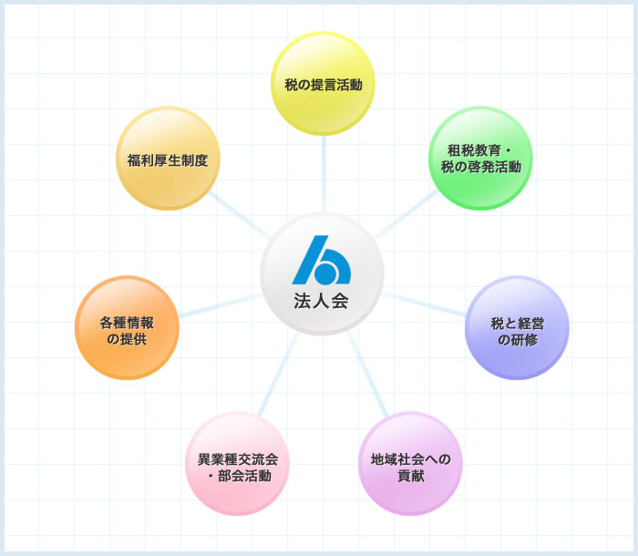 活動内容について | 活動内容 | 全国法人会総連合